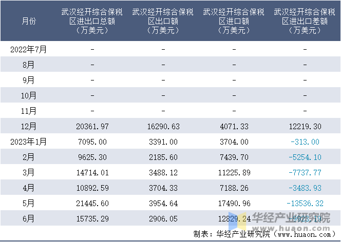 2022-2023年6月武汉经开综合保税区进出口额月度情况统计表