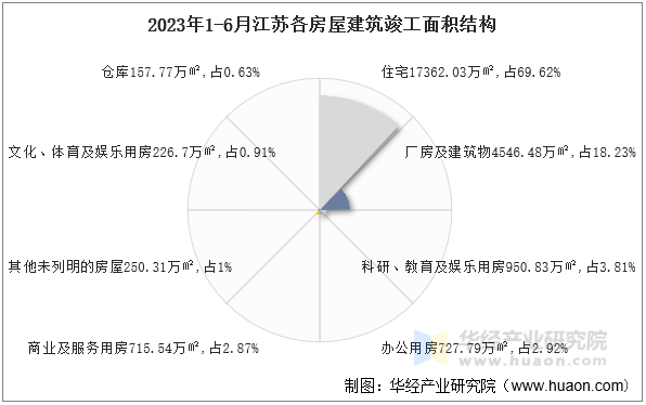 2023年1-6月江苏各房屋建筑竣工面积结构