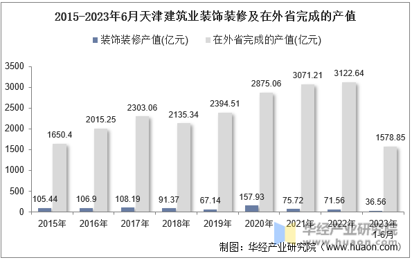 2015-2023年6月天津建筑业装饰装修及在外省完成的产值