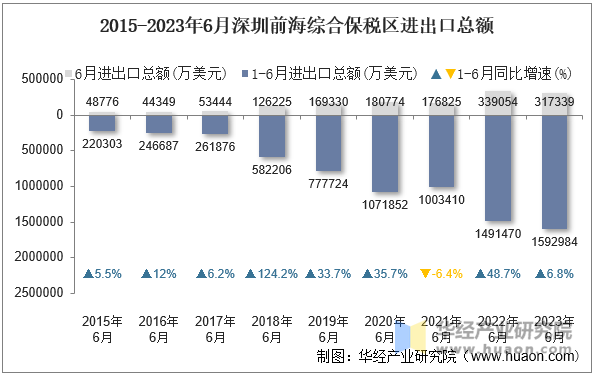 2015-2023年6月深圳前海综合保税区进出口总额