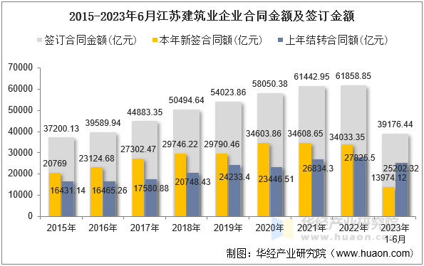 2015-2023年6月江苏建筑业企业合同金额及签订金额