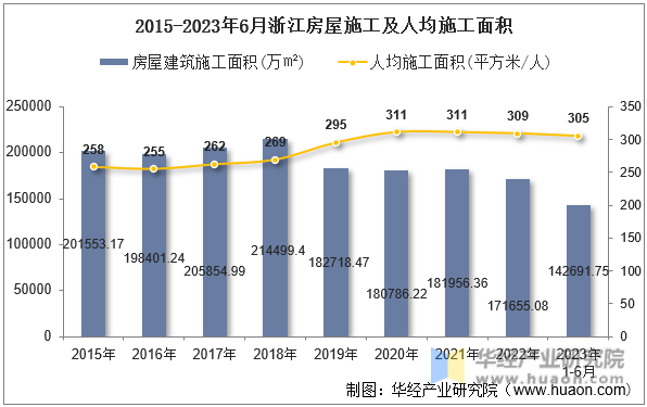 2015-2023年6月浙江房屋施工及人均施工面积