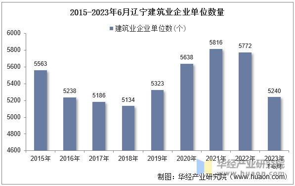2015-2023年6月辽宁建筑业企业单位数量
