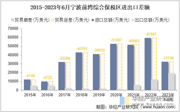 2015-2023年6月宁波前湾综合保税区进出口差额