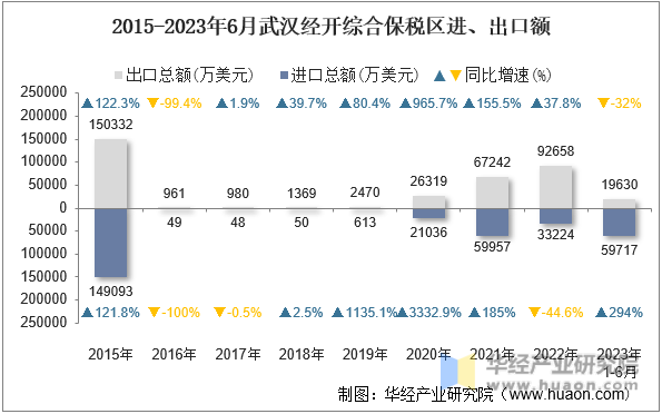 2015-2023年6月武汉经开综合保税区进、出口额