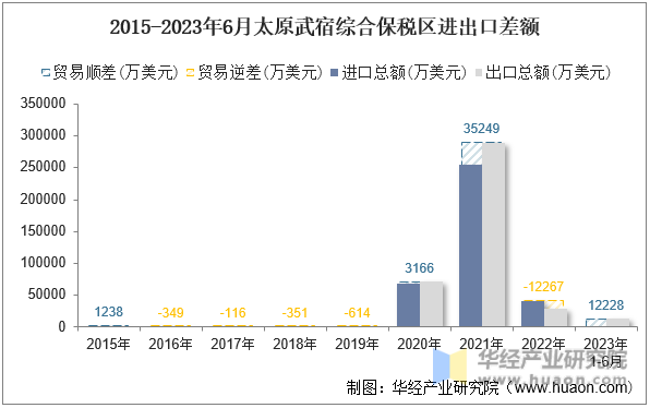 2015-2023年6月太原武宿综合保税区进出口差额