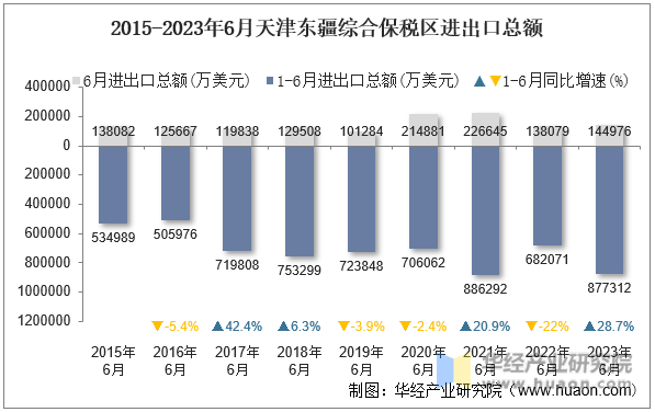 2015-2023年6月天津东疆综合保税区进出口总额