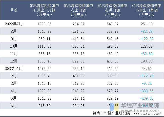 2022-2023年6月如皋港保税物流中心进出口额月度情况统计表