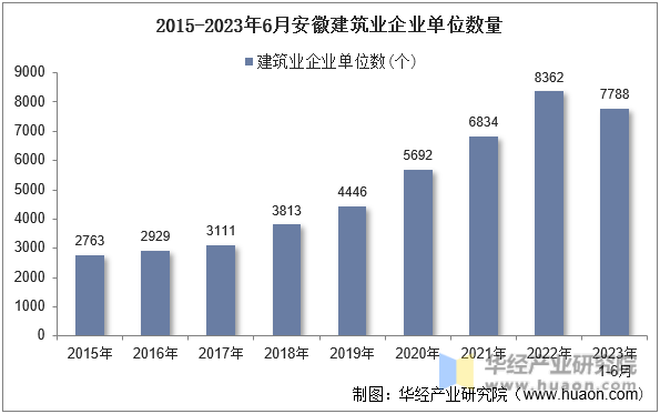 2015-2023年6月安徽建筑业企业单位数量