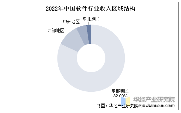 2022年中国软件行业收入区域结构