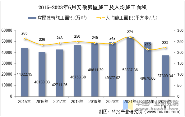 2015-2023年6月安徽房屋施工及人均施工面积