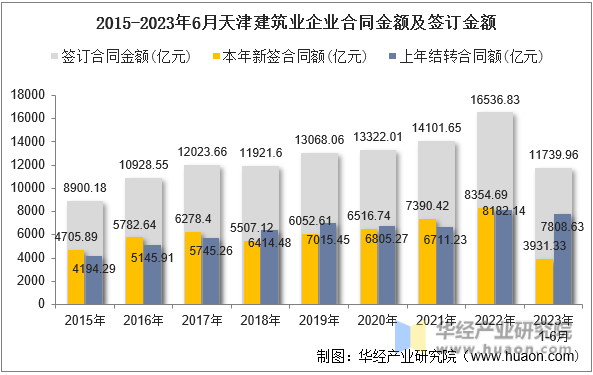 2015-2023年6月天津建筑业企业合同金额及签订金额