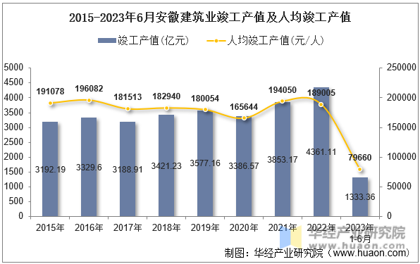 2015-2023年6月安徽建筑业竣工产值及人均竣工产值