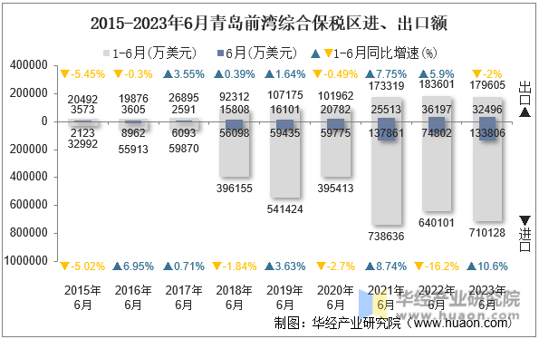 2015-2023年6月青岛前湾综合保税区进、出口额