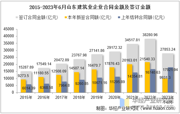 2015-2023年6月山东建筑业企业合同金额及签订金额