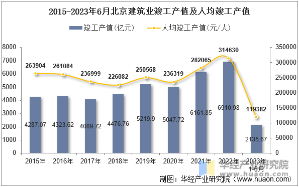 2015-2023年6月北京建筑业竣工产值及人均竣工产值