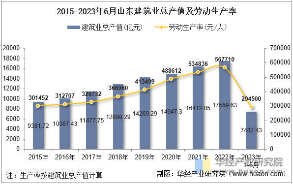 2015-2023年6月山东建筑业总产值及劳动生产率