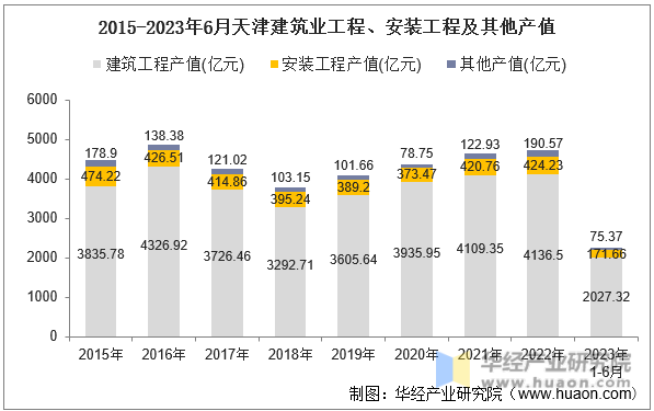 2015-2023年6月天津建筑业工程、安装工程及其他产值