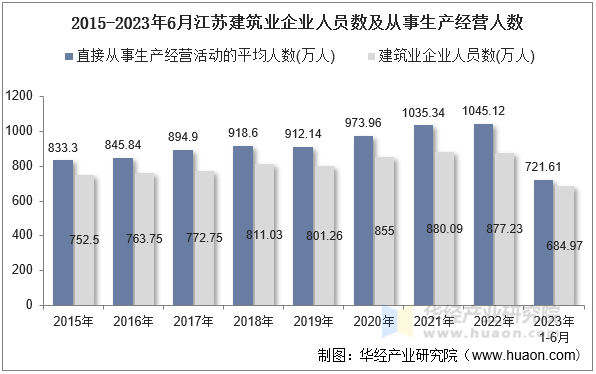 2015-2023年6月江苏建筑业企业人员数及从事生产经营人数