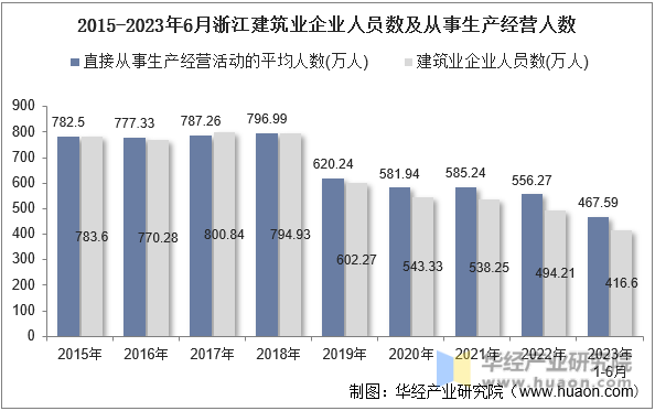 2015-2023年6月浙江建筑业企业人员数及从事生产经营人数