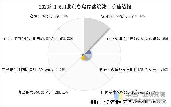 2023年1-6月北京各房屋建筑竣工价值结构