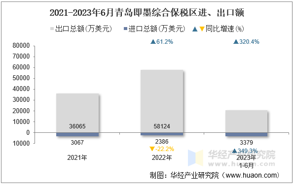 2021-2023年6月青岛即墨综合保税区进、出口额