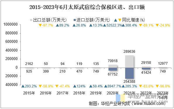 2015-2023年6月太原武宿综合保税区进、出口额