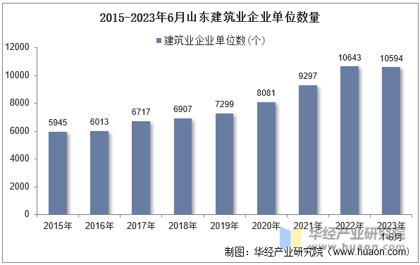 2015-2023年6月山东建筑业企业单位数量