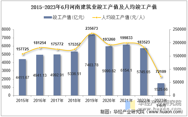 2015-2023年6月河南建筑业竣工产值及人均竣工产值