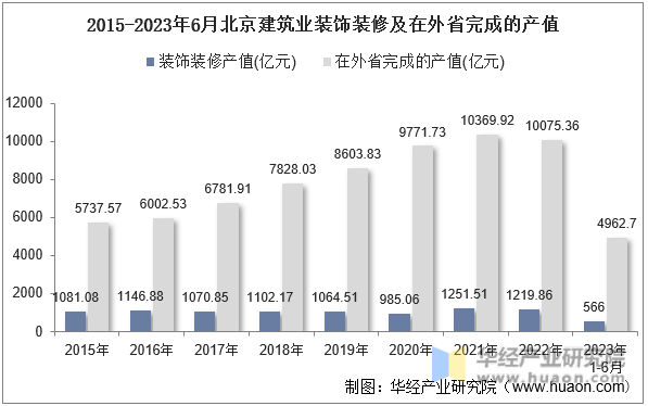 2015-2023年6月北京建筑业装饰装修及在外省完成的产值