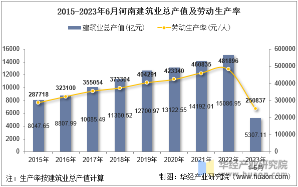 2015-2023年6月河南建筑业总产值及劳动生产率