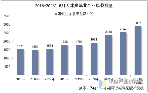2015-2023年6月天津建筑业企业单位数量