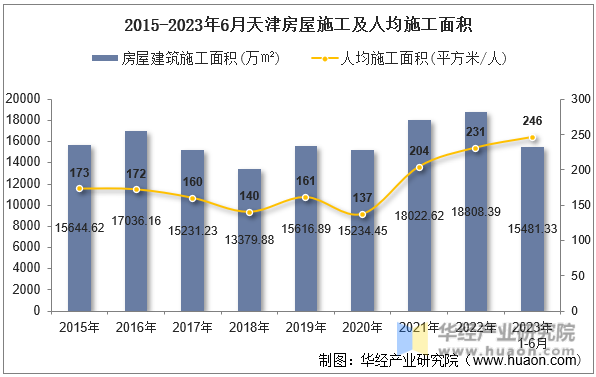 2015-2023年6月天津房屋施工及人均施工面积