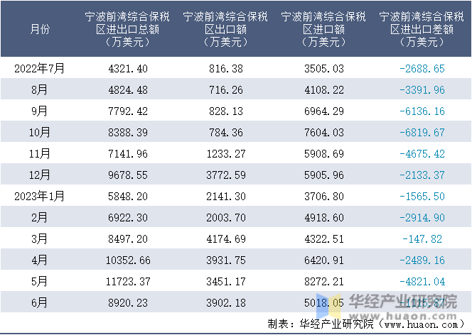 2022-2023年6月宁波前湾综合保税区进出口额月度情况统计表