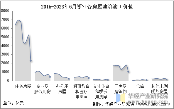 2015-2023年6月浙江各房屋建筑竣工价值