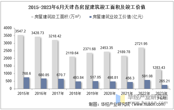 2015-2023年6月天津各房屋建筑竣工面积及竣工价值