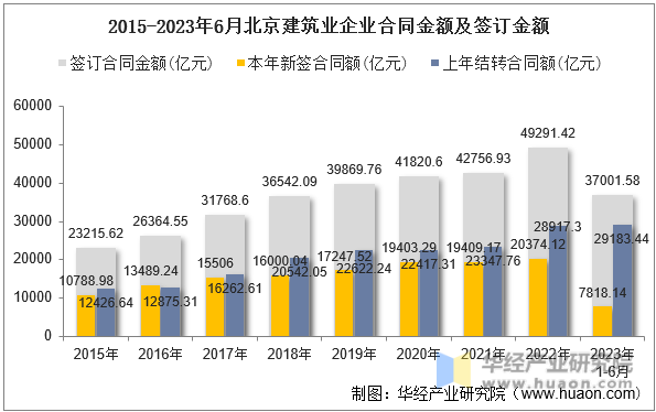 2015-2023年6月北京建筑业企业合同金额及签订金额