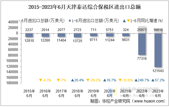 2015-2023年6月天津泰达综合保税区进出口总额