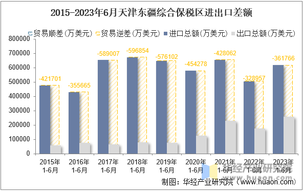 2015-2023年6月天津东疆综合保税区进出口差额
