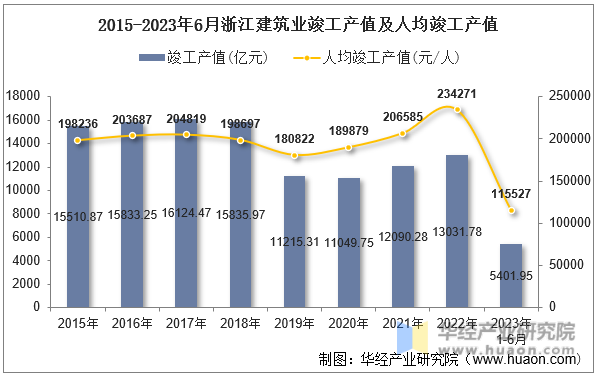 2015-2023年6月浙江建筑业竣工产值及人均竣工产值