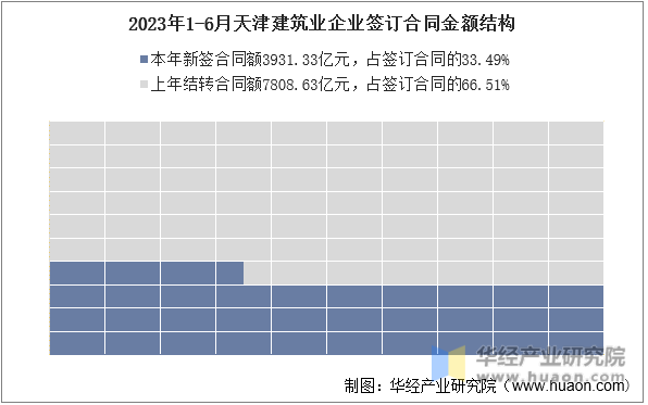 2023年1-6月天津建筑业企业签订合同金额结构