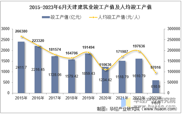 2015-2023年6月天津建筑业竣工产值及人均竣工产值
