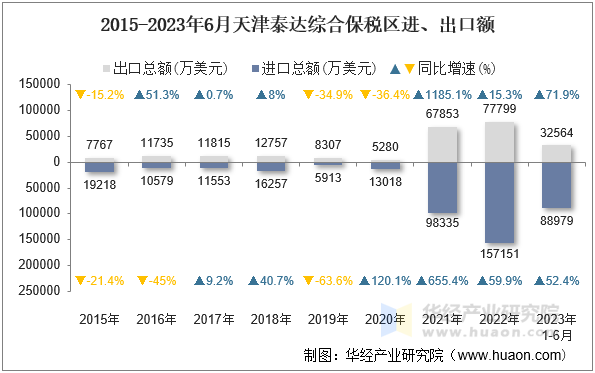 2015-2023年6月天津泰达综合保税区进、出口额