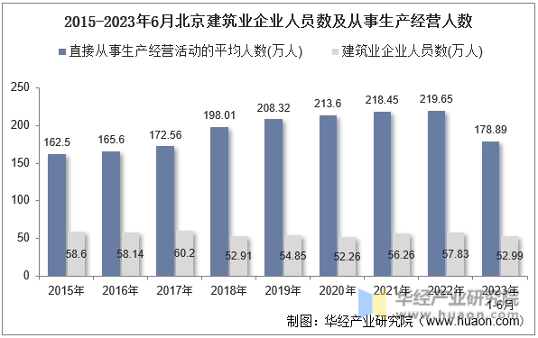 2015-2023年6月北京建筑业企业人员数及从事生产经营人数
