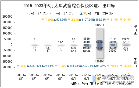 2015-2023年6月太原武宿综合保税区进、出口额