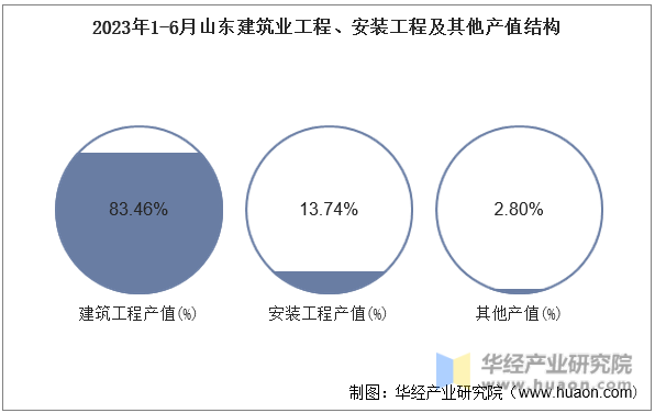 2023年1-6月山东建筑业工程、安装工程及其他产值结构