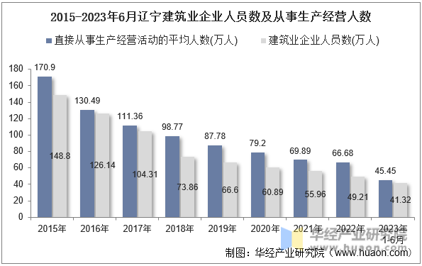 2015-2023年6月辽宁建筑业企业人员数及从事生产经营人数