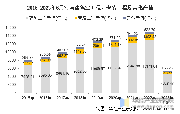 2015-2023年6月河南建筑业工程、安装工程及其他产值