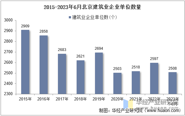 2015-2023年6月北京建筑业企业单位数量