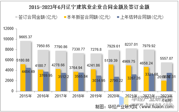2015-2023年6月辽宁建筑业企业合同金额及签订金额